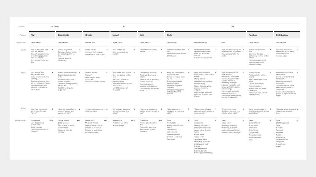 Journey map of editors