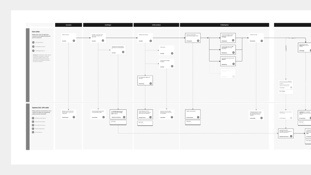 A service blueprint of the push notification journey for editors